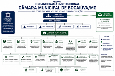 Estrutura Administrativa da Câmara Municipal de Bocaiuva Anexo I.png